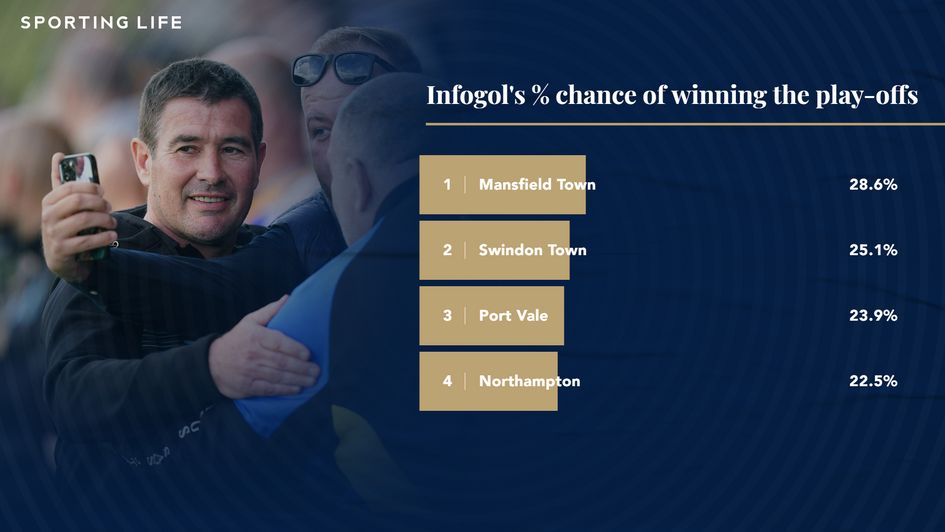 Infogol's % chances of winning League Two play-offs.