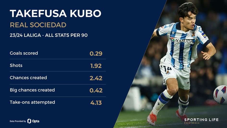 Takefusa Kubo's stats