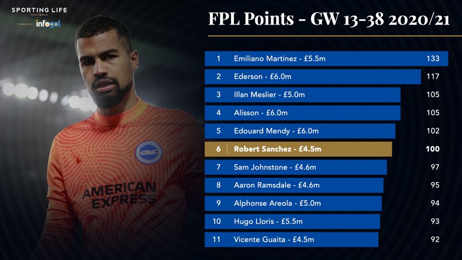 FPL points for goalkeepers from GW 13 to 38 in 2020-21 season