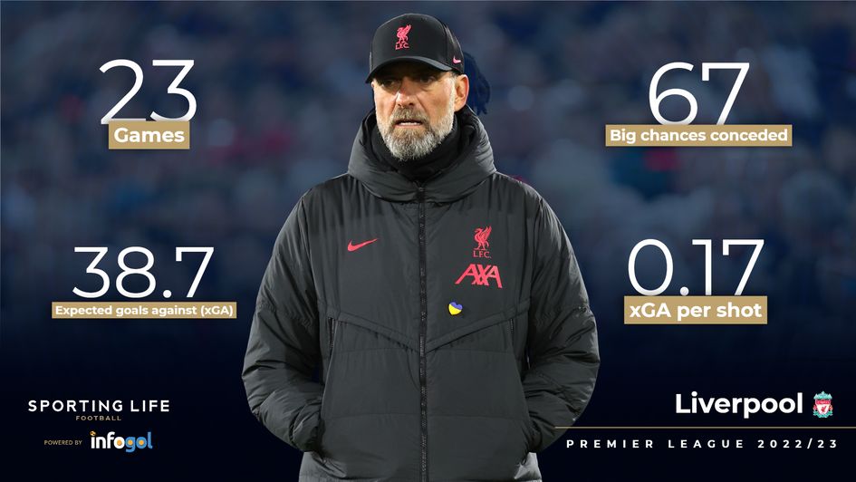 Liverpool defensive stats | Premier League 2022/23