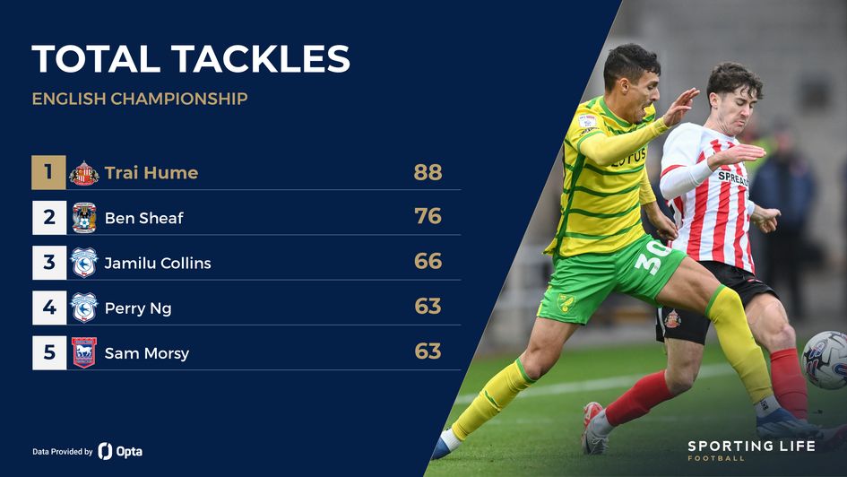 Sky Bet Championship tackle stats led by Sunderland's Trai Hume