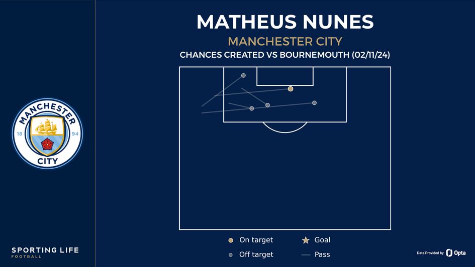 Matheus Nunes chances created vs Bournemouth