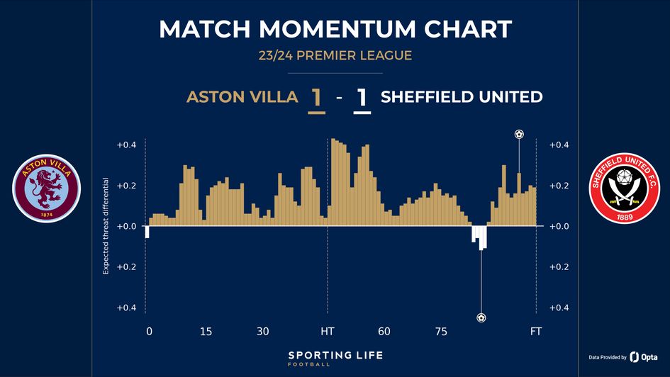 Aston Villa 1-0 Sheffield United