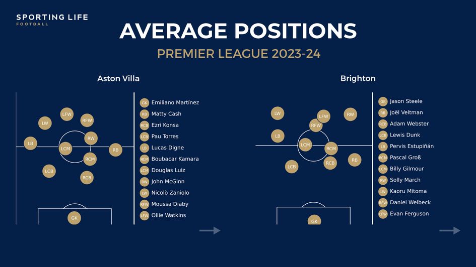 Aston Villa's high line meets a Brighton team whose attackers play high up the pitch - offsides should result