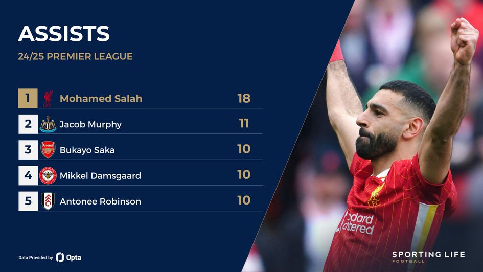 salah assists