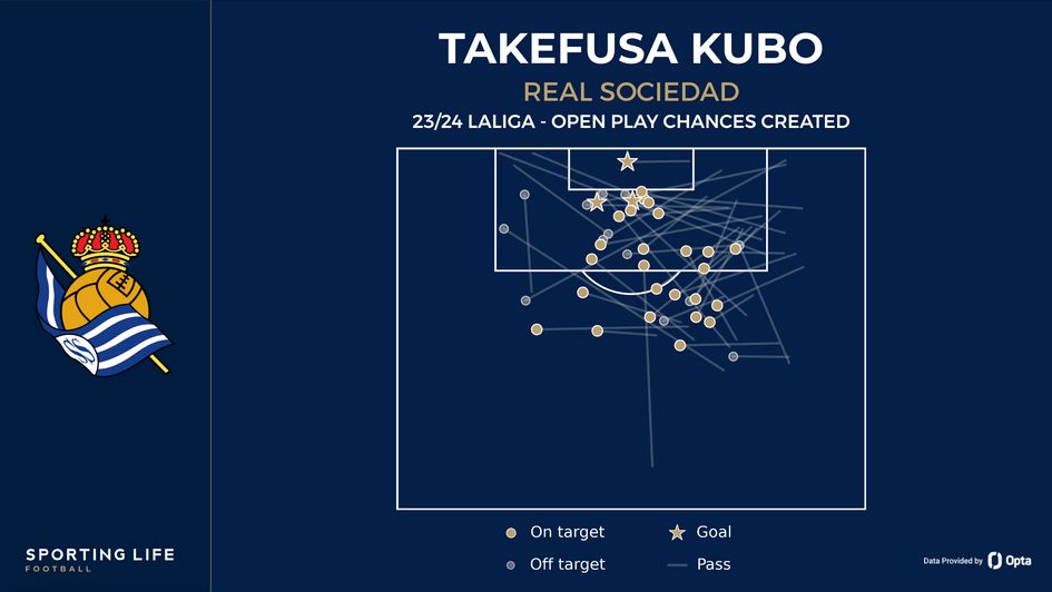 Takefusa Kubo's chances created