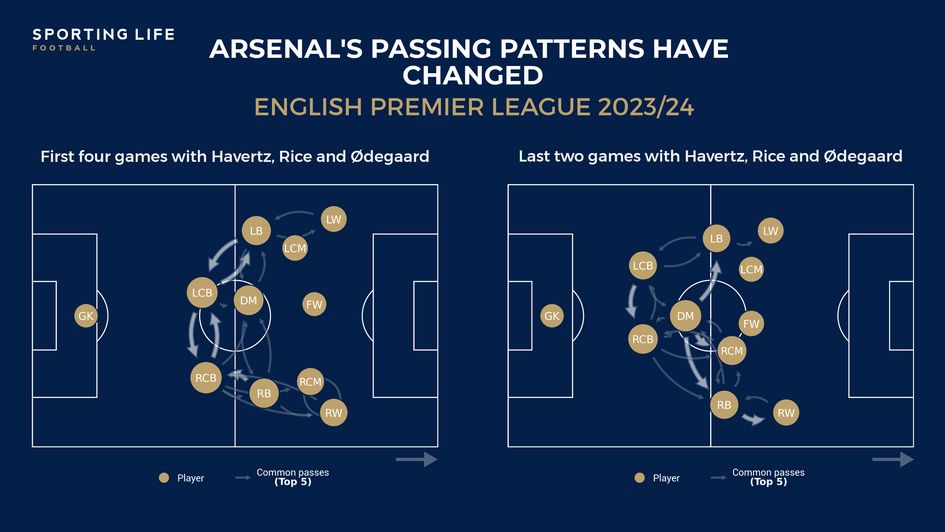 Arsenal passing networks