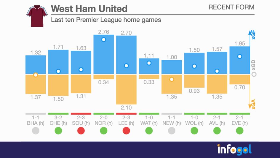 West Ham's last ten Premier League games