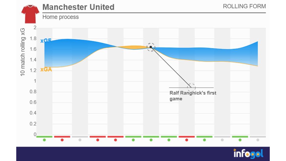 Man United home form