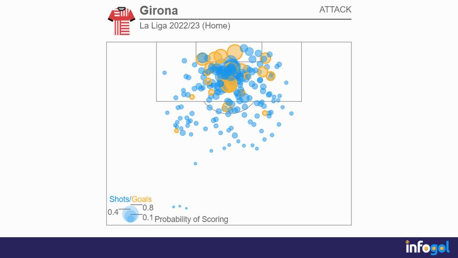 Girona's La Liga 2022/23 shot map (Home)