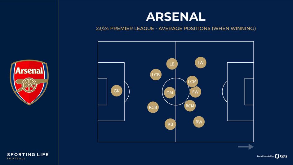 Arsenal's average positions when winning in 23/24