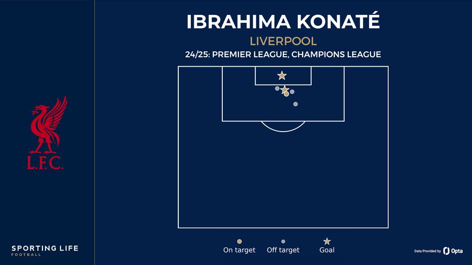 Konate shot map