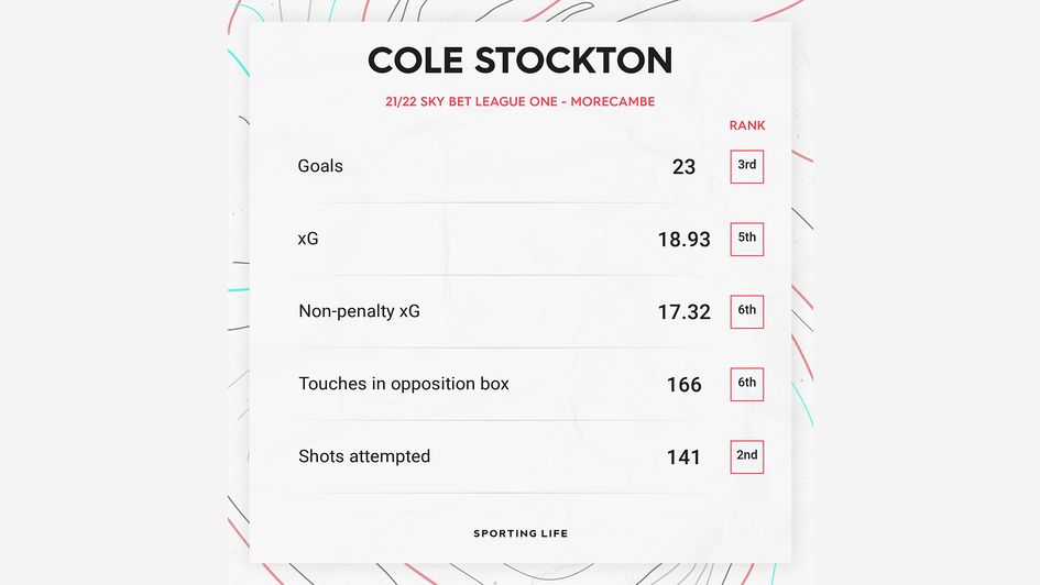 Cole Stockton's 21/22 Sky Bet League One stats