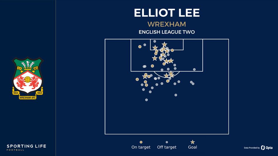 Elliot Lee stats