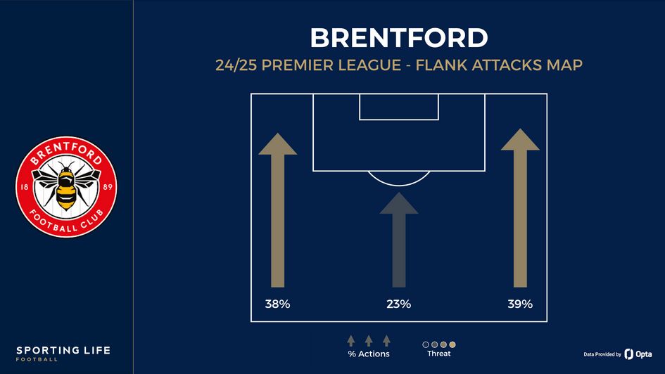 Brentford flank attacks map