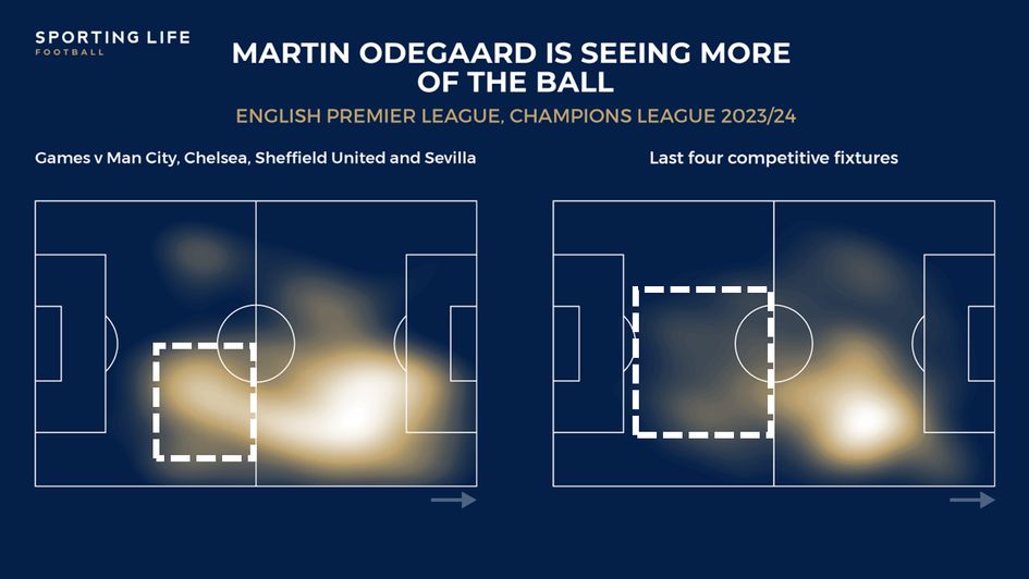 Odegaard is seeing more touches in deeper areas on the pitch.