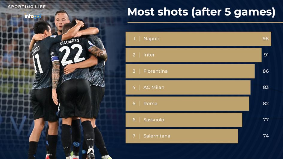 Serie A shot totals after five games