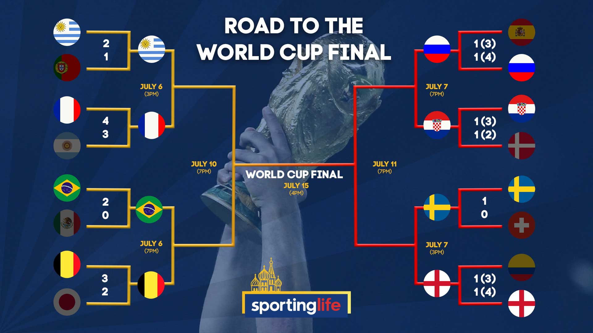 World Cup 2022 knockout stage: Dates, kick-off times & road to the final