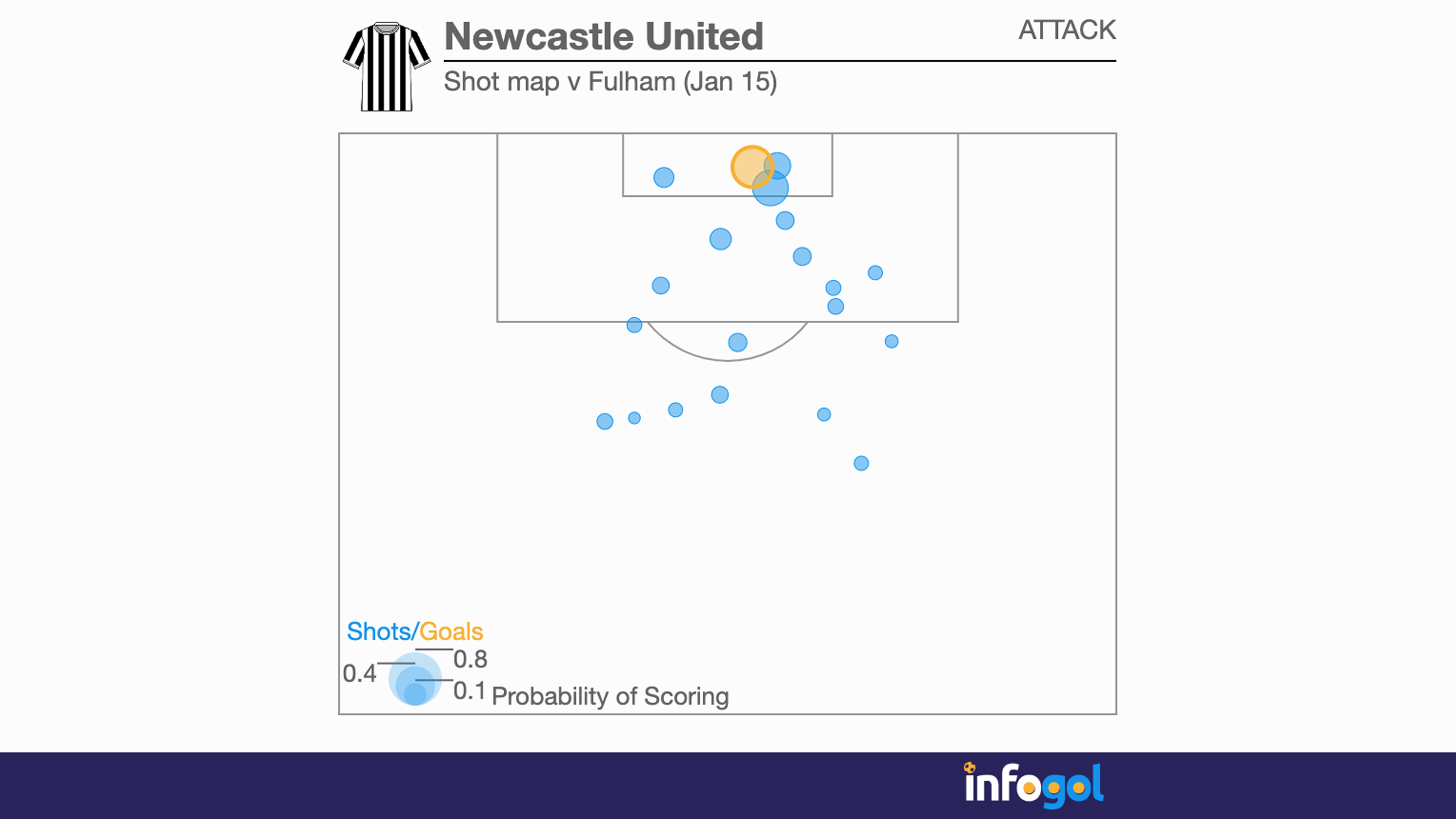 Newcastle's shot map in their win over Fulham